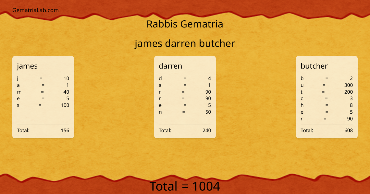 james darren butcher in rabbis Gematria